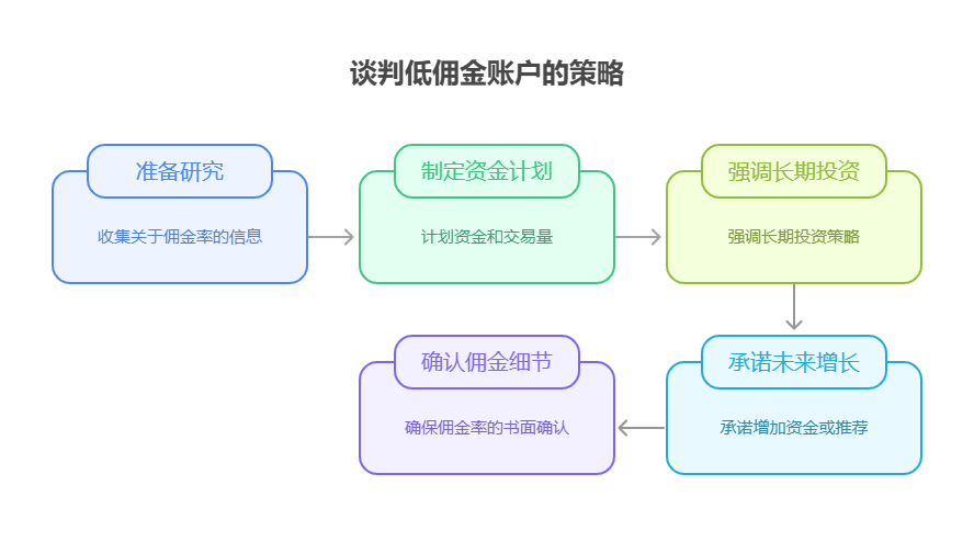 新手想买股票，想在中信建投开低佣金账户，怎样与客户经理沟通才能争取到较低佣金?