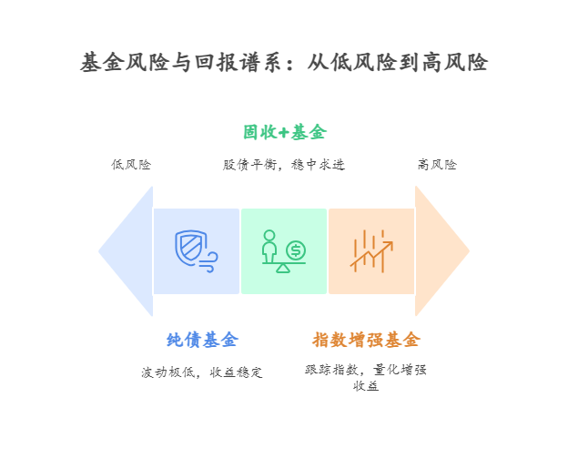 不知道怎么选基金，老师能不能给点建议?想买风险小收益高的。