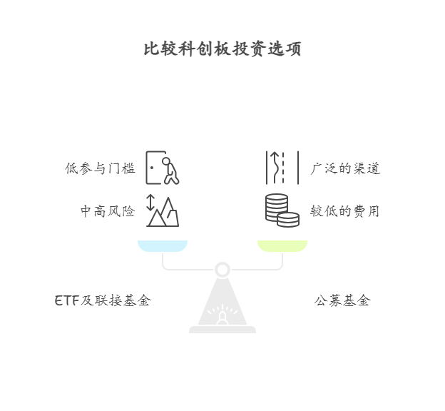 申购科创板基金门槛高吗?需要多少钱啊?