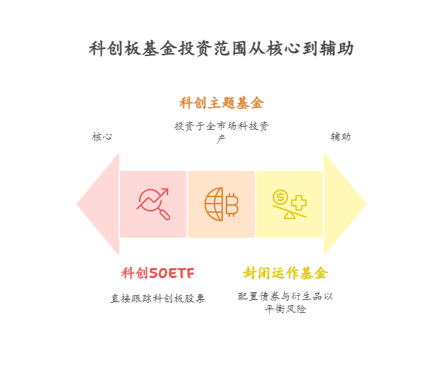 科创板基金是啥?投资范围是科创板股票吗?