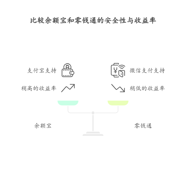 2025年把钱放零钱通和余额宝哪个更安全?哪个收益更高?