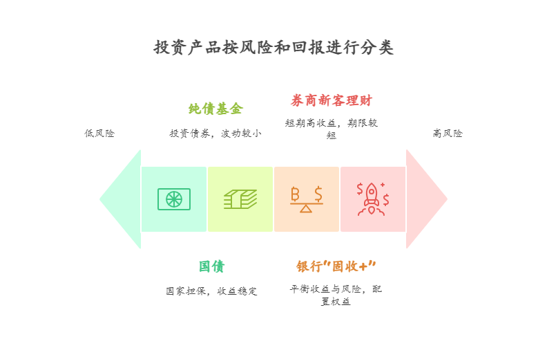 除了余额宝和理财通，还有哪些收益高又稳定的稳健理财?