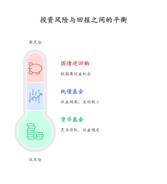 想用每个月省下来的1000块钱生活费做点理财，哪些理财风险低收入又不错?