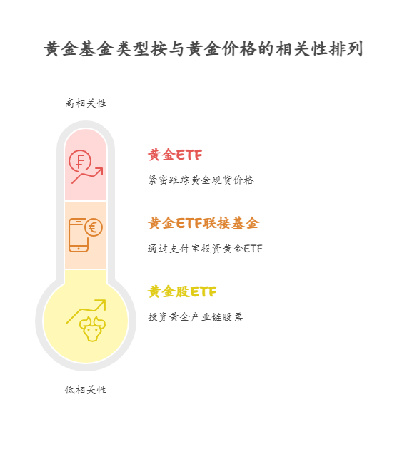 有投资黄金的基金吗?风险是不是很大?
