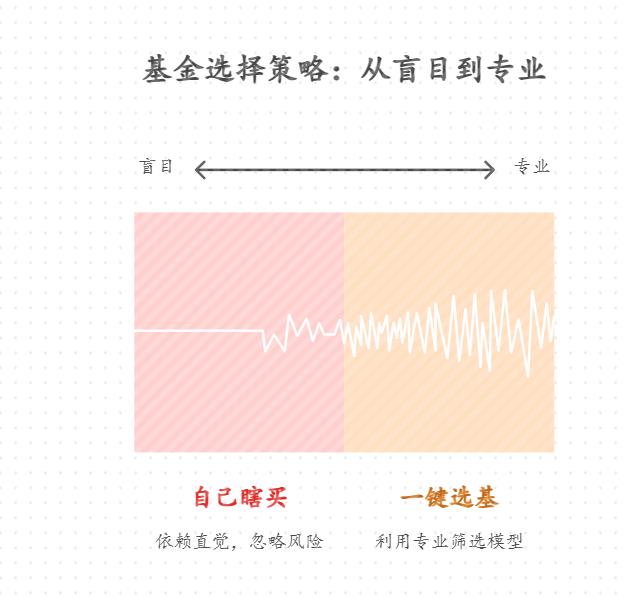 刚接触基金的小白想用一键选基买恒生科技 ETF，选出来的和自己瞎买的比收益更高不？靠这方法理财真能放心投钱吗？