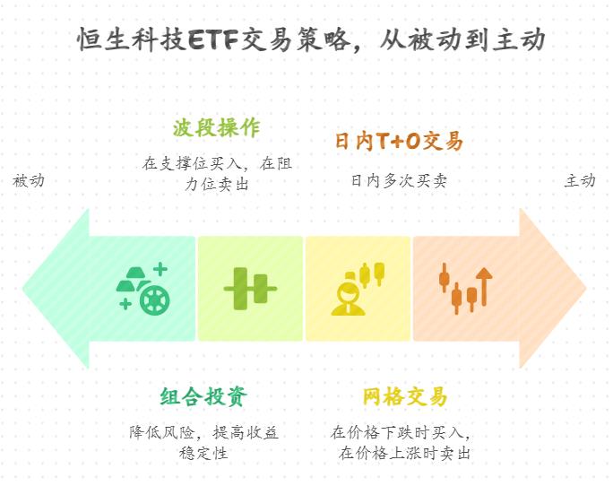 手里有 1 万元想试短线的新手，面对万只基金想靠恒生科技 ETF 赚钱，该啥时候买入卖出？有啥实际场景的收益最大化技巧？