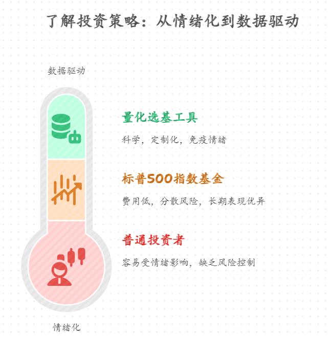 想长期投标普 500 指数基金的上班族,量化选基工具选的和万只基金里的同类比,收益优势具体在哪?更适合普通人理财不?