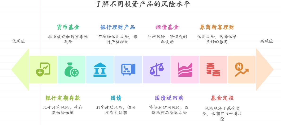 刚工作的理财小白每月存 2000 元学理财，是不是得先从稳健投资起步？听说太激进容易亏，适合新手的稳健产品有哪些，实际风险咋样？