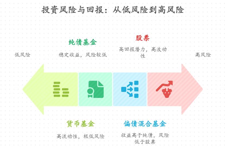 月光族想靠理财攒钱,常听人说股票和基金不一样,具体在操作难度、风险上差在哪儿?是不是基金更适合小白,风险真的比股票小些?