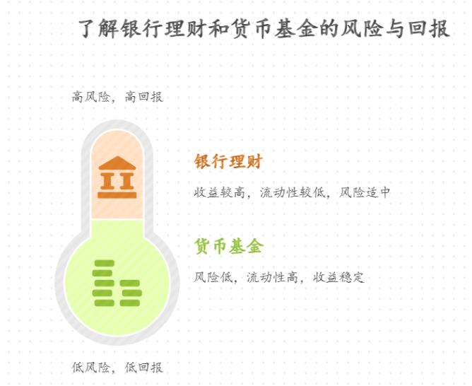 手里有1万元闲钱的新手想试稳健投资,银行理财和货币基金哪个更适合小白?实际收益差别大不大,风险具体有啥不同?