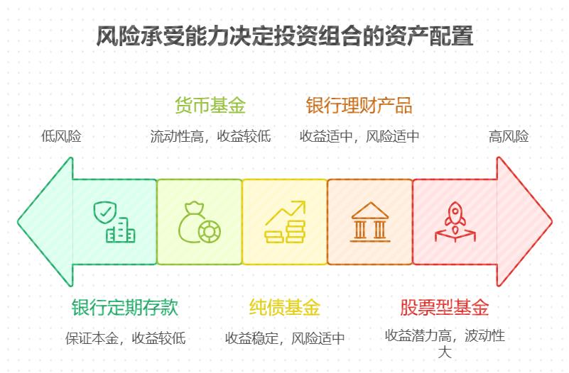 刚毕业小白每月存 1500 元学理财，听说不能把钱都放一个地方，稳健投资咋分散着来？能举个适合新手的分散投资例子不？