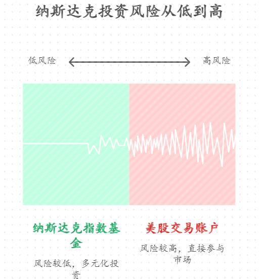 想攒钱买电脑的学生党好奇美股纳斯达克，它到底是啥市场？里面都是些啥类型的公司，小白能通过普通平台投资不？风险比 A 股大吗？