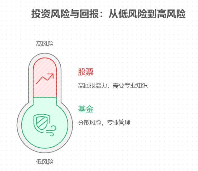 想为3年后结婚攒钱的情侣，股票和基金哪个更适合长期持有？听说基金长期持有收益还不错，股票是不是就不一定能攒到钱？