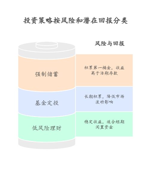 投资理财不能把钱全放一篮子里吧?那该如何搭配