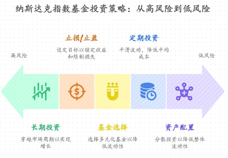 学生党投了点纳斯达克相关基金，发现指数老波动，投资它的话，和稳健投资 “求稳” 的理念冲突不？该咋平衡波动和收益？