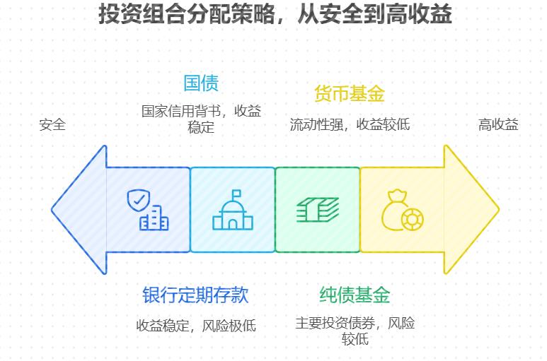 手里有 5 万块闲钱的上班族想搞稳健投资，该咋分配才合理？比如存银行定期一部分，买债券基金一部分，这样搭配行不？