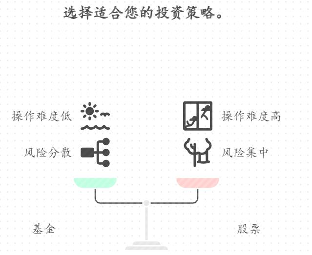 零基础小白分不清股票和基金，是不是基金是把钱给基金经理帮着投，股票得自己选公司研究？这俩在操作难度上差多少？