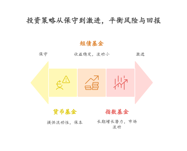 刚毕业没什么投资经验，5000 元该怎么分散配置才能降低亏损风险?