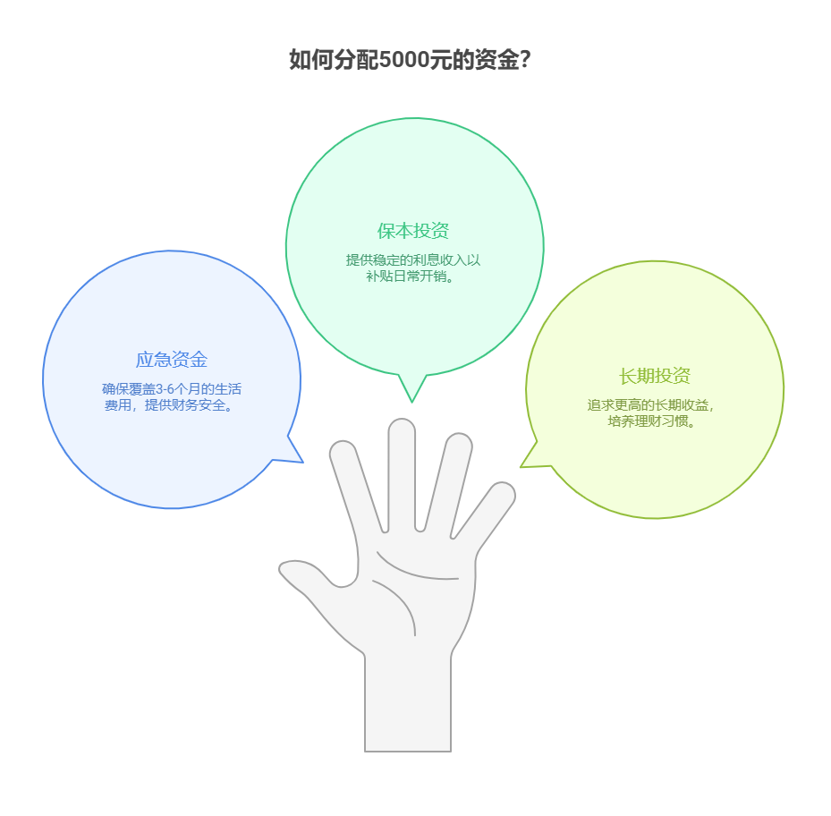 刚毕业工资不高，5000 元分散投资会不会影响日常开销?