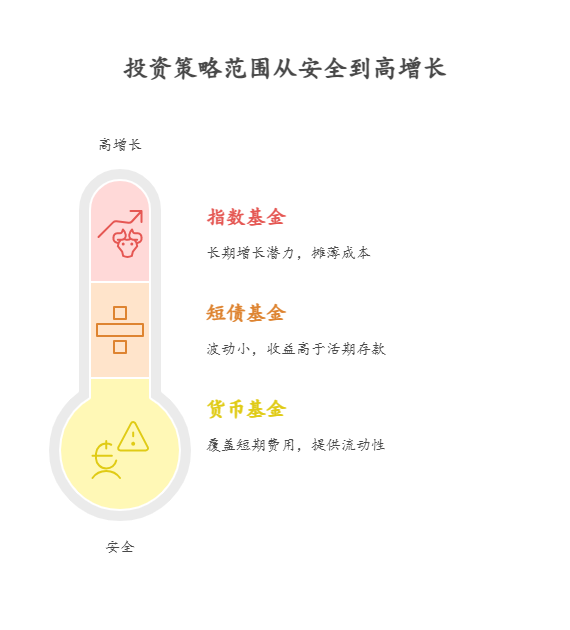 刚毕业想通过分散配置 5000 元实现财富增值，该选哪些类型的产品?