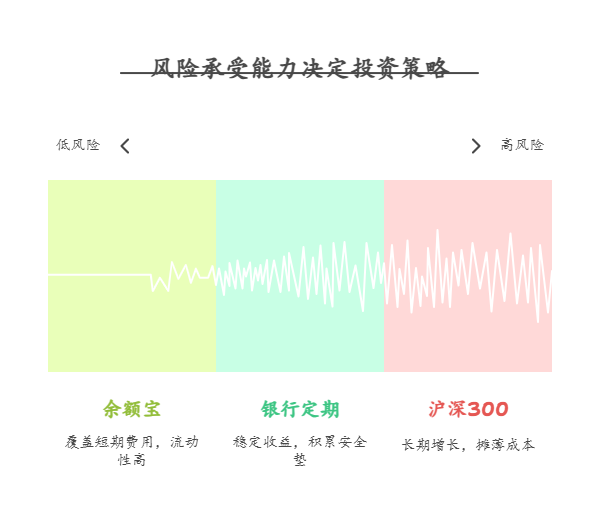刚毕业手里的 5000 元，分散到低风险和高风险产品中，比例该怎么定?