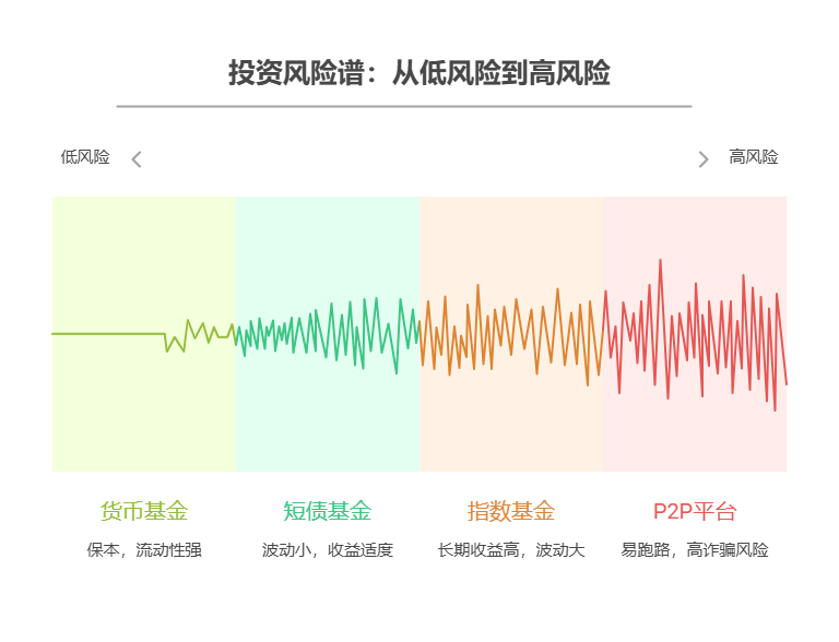 刚毕业想学习资产配置，5000 元分散到不同平台的产品里，安全吗?
