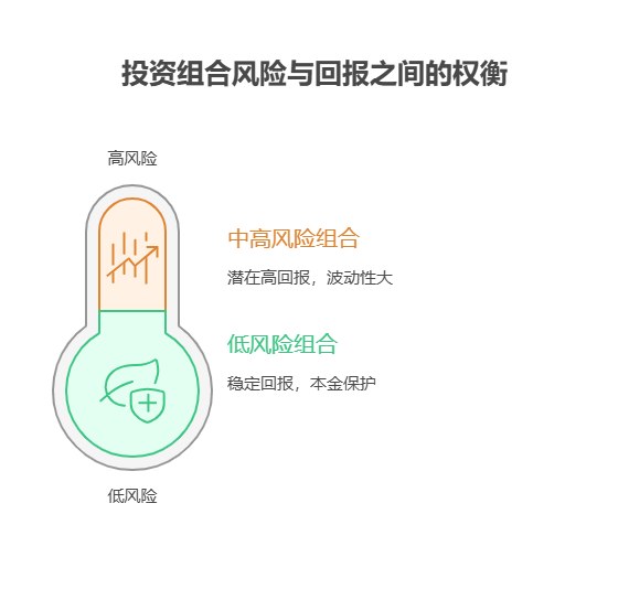 刚毕业 5000 元存款，分散投资后预期收益大概是多少?