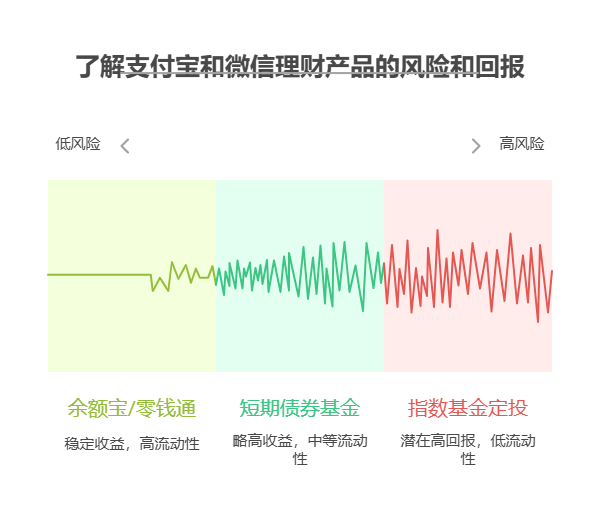 刚毕业手里 5000 元,分散到支付宝和微信的理财产品里,靠谱吗?