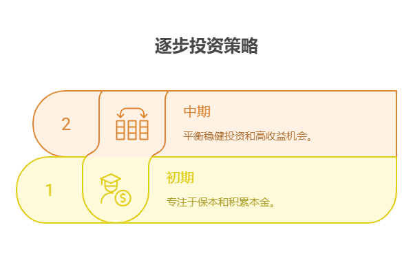 刚毕业工资会慢慢上涨，5000 元分散配置该如何随着收入增加调整?