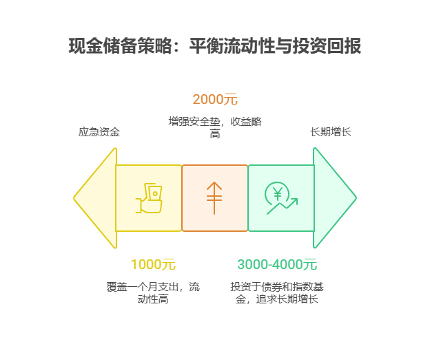 刚毕业 5000 元存款，分散投资时要不要留一部分现金备用?