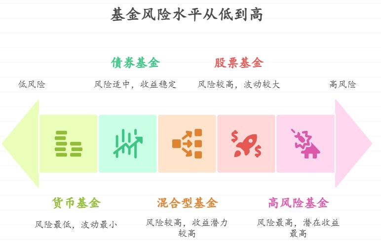 月薪5000的小白选基金，咋判断一个基金是不是稳健型的？看名字里带 “稳健”“安心”，还是得看它的持仓股票和债券比例？