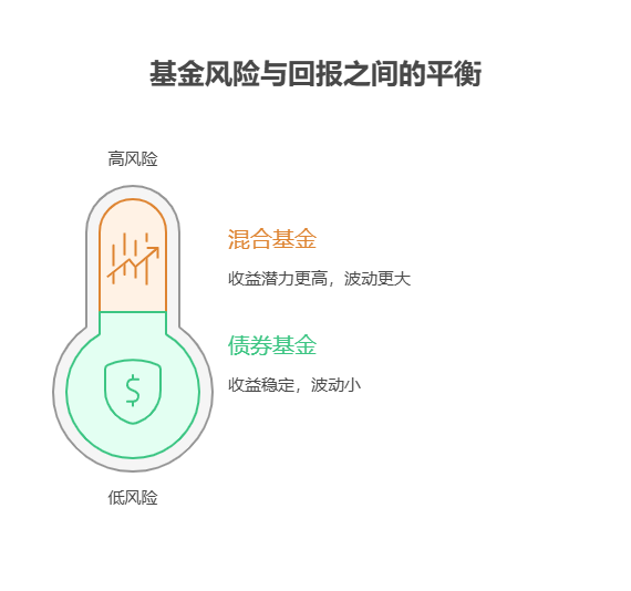 刚毕业手里的 5000 元，分散到债券基金和混合基金里，比例怎么分配合适?