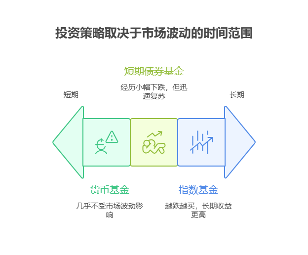 刚毕业 5000 元存款，分散投资后遇到市场波动该怎么办?