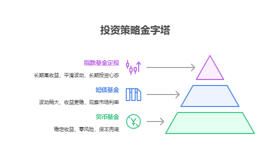 刚毕业想通过 5000 元分散配置积累经验，该从哪些产品入手?