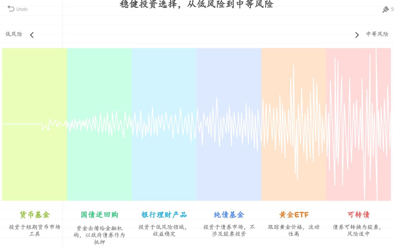 想搞稳健投资的普通人问，除了基金和银行理财，还有啥好选择呀？比如黄金ETF、国债，这些适合理财新手试手不？