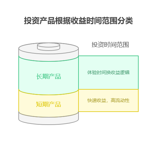 刚毕业想短期看到收益，5000 元分散配置该选短期产品还是长期产品?