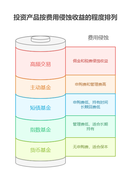 刚毕业手里 5000 元，分散投资时要不要考虑产品的手续费?