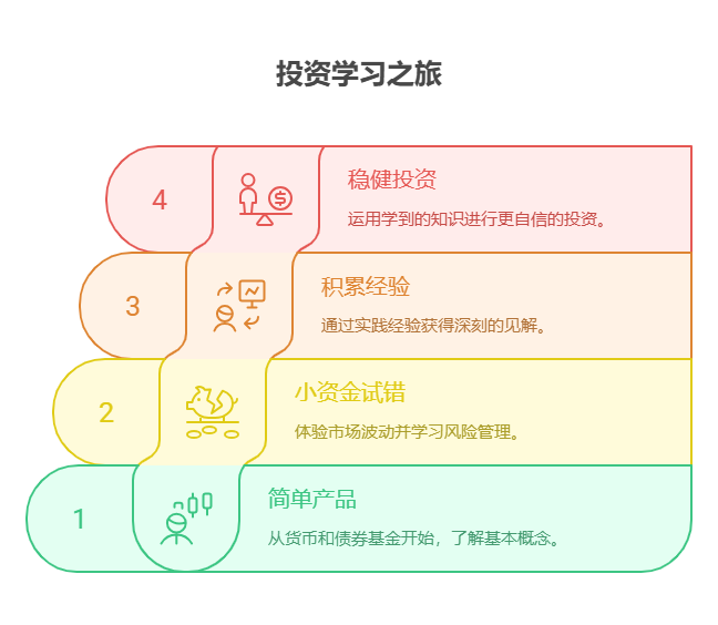 刚毕业 5000 元存款,分散配置能同时兼顾学习投资知识和财富增值吗?