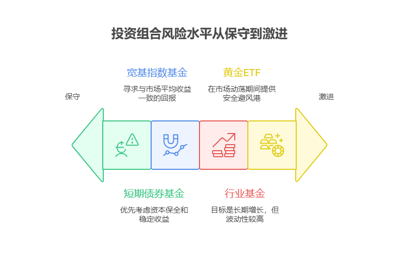 刚毕业手里的 5000 元，分散到黄金和基金里，能起到分散风险的作用吗?