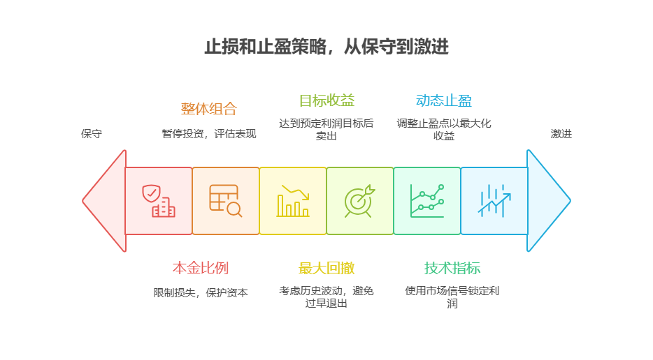 刚毕业 5000 元分散配置，该如何设定止损点和止盈点?
