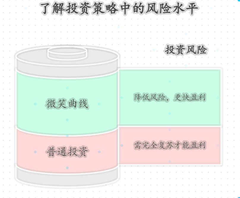 基金定投的微笑曲线是啥意思?真的能降低风险吗?
