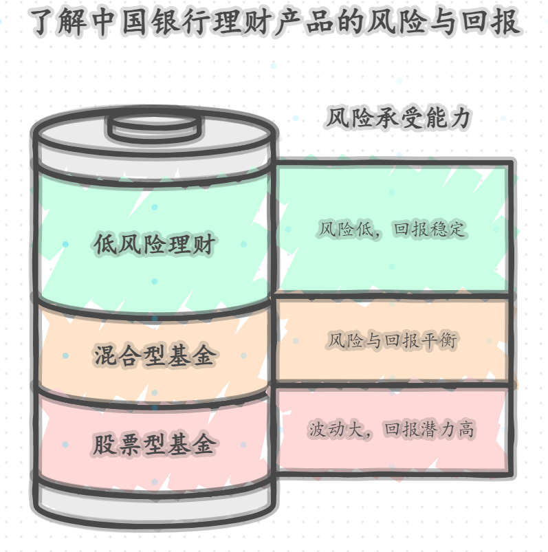 中国银行的低风险理财产品适合保守型投资者吗？
