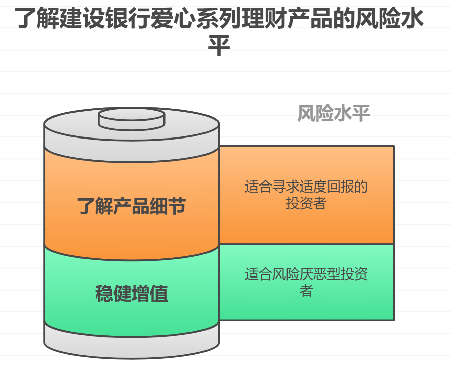 建设银行的爱心系列理财产品风险高吗?新手能买吗?