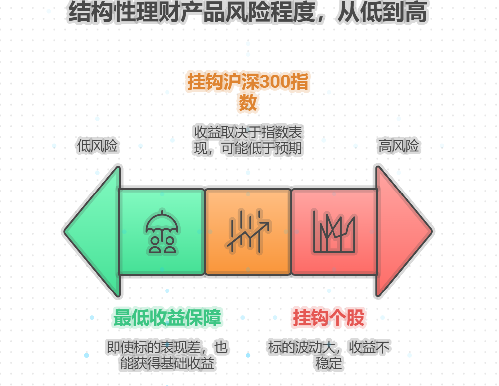 工商银行的结构性理财产品风险程度如何？如适合稳健型理财投资者吗？