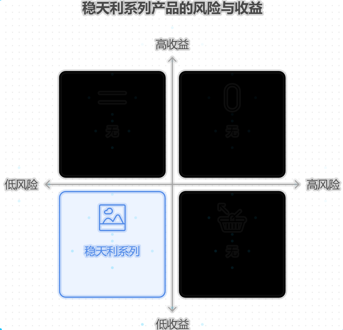 交通银行的稳天利系列风险低吗？适合风险承受能力弱的人吗？