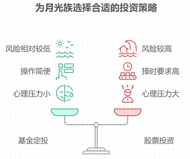 月光族想靠理财攒钱买房，股票和基金哪个更适合？是不是基金定投能设置自动扣款强制攒钱，比股票更稳健，不容易乱花钱？