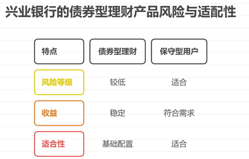 兴业银行的债券型理财产品风险高吗?适合保守型用户吗?