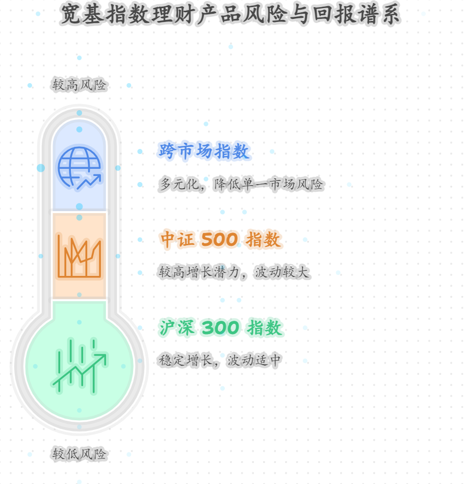 中国银行宽基计指数理财产品有哪些适合长期持有呢?