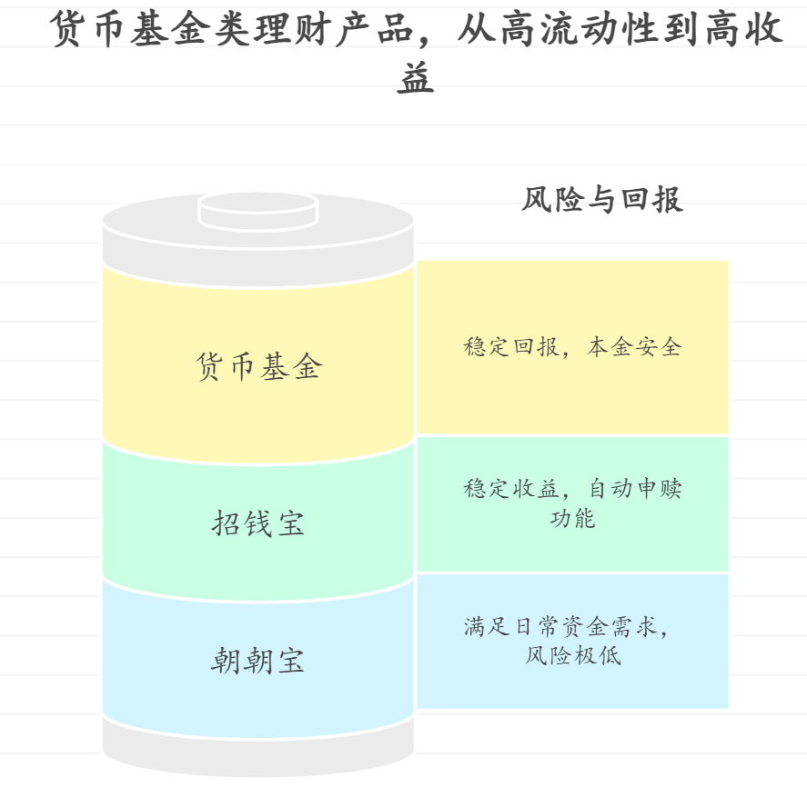 招商银行的货币基金类理财产品有哪些？收益稳定吗？