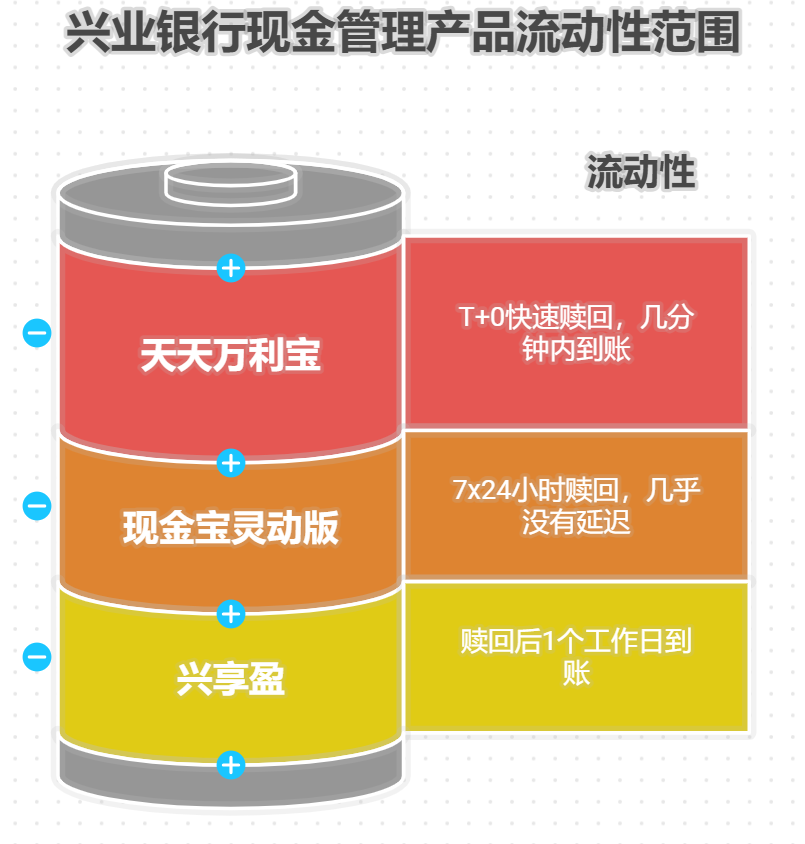 兴业银行的现金管理类理财产品有哪些？流动性如何？